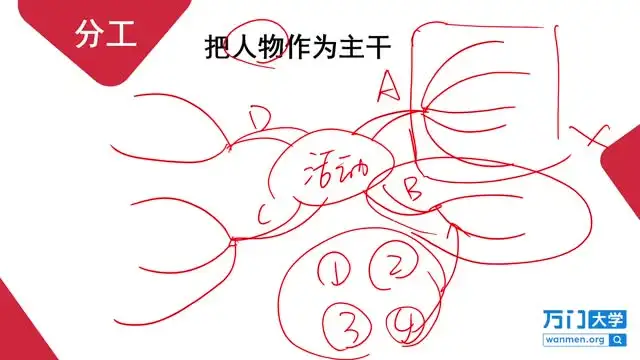 14讲高效思维导图学习法：逻辑与创造力双提升